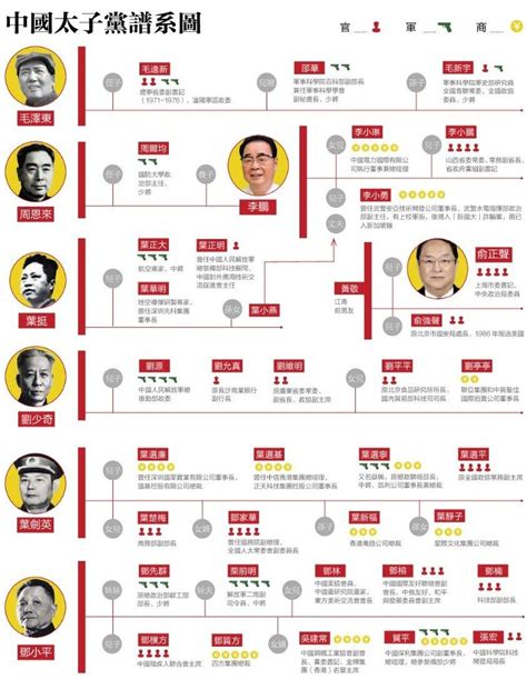 男人的下體 中國太子黨譜系圖